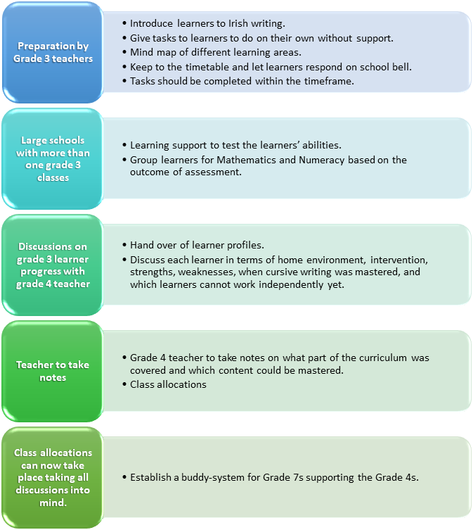 Bridging Grade 3 To Grade 4 | WCED EPortal